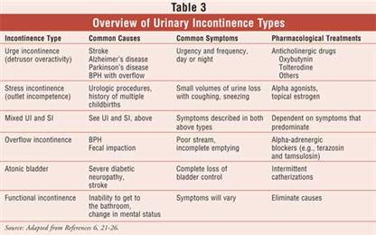 Urinary incontinence