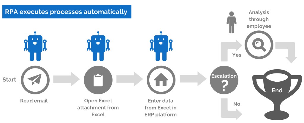 Robotic Process Automation