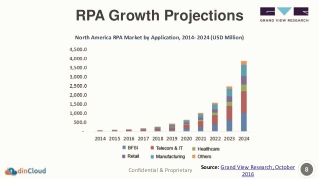 Rpa growth best sale