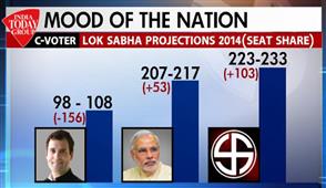Ab Ki Baar, Modi Sarkaar: BJP Leads In Over 3,000 in New York,NY