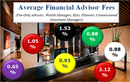 Small figures! How much to spend hiring a financial advisor? in Pennsylvania, PA