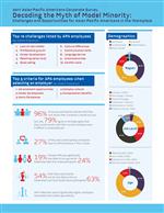 East Asians Less Likely to Occupy Leadership Roles than South Asians at US Companies, Asia Society Survey Finds in New York,NY