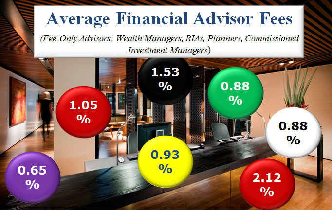 Small figures! How much to spend hiring a financial advisor? in Pennsylvania, PA