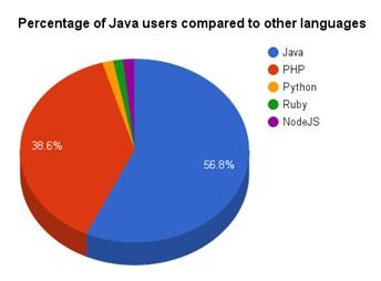 Why the future is poised to be the era of Java enabled IoT | Sulekha ...